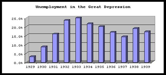 http://staff.imsa.edu/socsci/jvictory/help_07/exemplary_papers/tu_09_4/unemployment.gif
