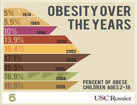 http://rossieronline.usc.edu/wp-content/uploads/2012/10/MAT-IG-Understanding-Childhood-Obesity-6.jpg