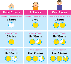 Image result for screen time for kids