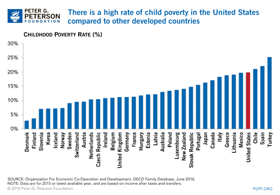 Image result for child poverty