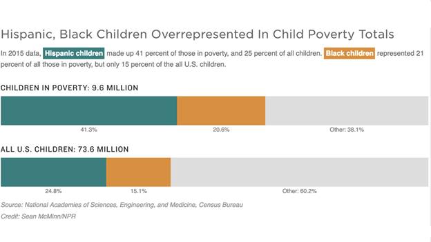 Image result for child poverty