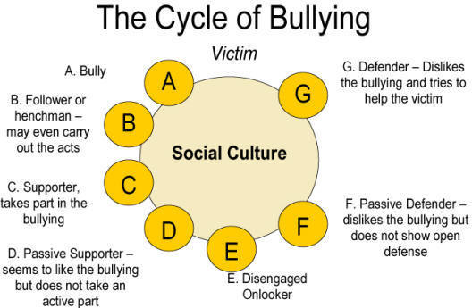 http://www.education.com/static/reference/Ref_Bullying_5/cycle_of_bullying.jpg
