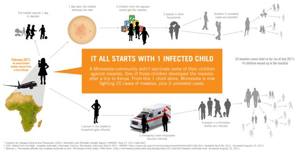 http://www.vaccinews.net/wordpress/wp-content/uploads/2011/12/1-1_infographic_03.gif