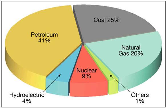 http://jerrykhachoyan.com/wp-content/uploads/2012/06/us-energy-consumption-pie-chart3.jpg