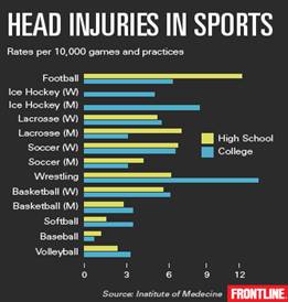 http://www.pbs.org/wgbh/pages/frontline/art/progs/3202/sports-head-injury-chart.png