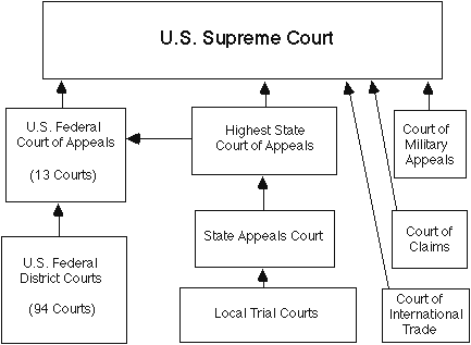Diagram of U.S. Court System