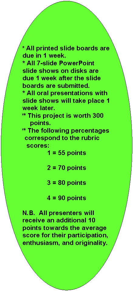 Oval: * All printed slide boards are due in 1 week.
* All 7-slide PowerPoint slide shows on disks are due 1 week after the slide boards are submitted.
* All oral presentations with slide shows will take place 1 week later.
** This project is worth 300 
     points.
** The following percentages 
  correspond to the rubric  
   scores:
1 = 55 points

2 = 70 points

3 = 80 points

4 = 90 points

N.B.  All presenters will receive an additional 10 points towards the average score for their participation, enthusiasm, and originality.



